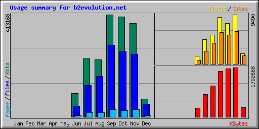 bevolution.net usage stats